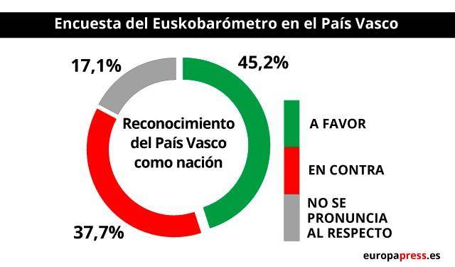 45,2% de vascos apoya que se reconozca a Euskadi como nación y un 25% quiere que se incluya la autodeterminación 3