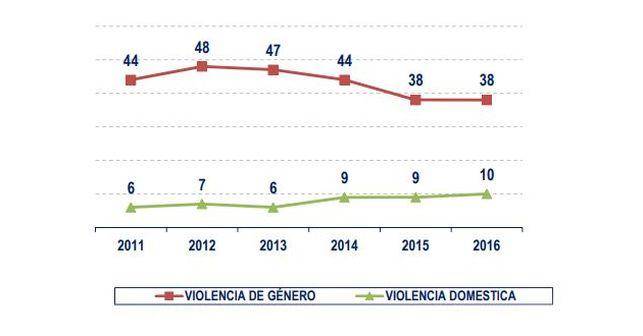 gráfico CGPJ