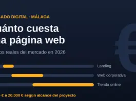 Gráfico editorial sobre el coste de hacer una página web en Málaga en 2026, con barras que comparan los rangos de precio de una landing, una web corporativa y una tienda online