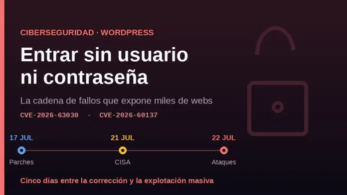 Gráfico editorial sobre la vulnerabilidad wp2shell de WordPress, con la cronología del incidente: parches el 17 de julio, catálogo de CISA el 21 y explotación masiva el 22 de 2026