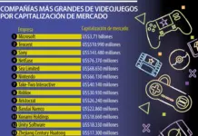 Microsoft, Tencent y Sony dominan el videojuego por valor