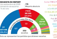 El PSOE toca fondo: PP y Vox se acercan a la mayoría constitucional