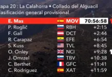 Así queda LaVuelta tras la etapa 20: Mas acaricia el rojo