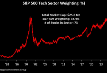 Wall Street se la juega al auge tecnológico pese a los riesgos