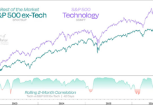 Wall Street agudiza la brecha histórica entre tecnología y Bolsa
