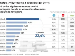 La vivienda y la inmigración marcarán el voto de 6 de cada 10