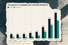 Micron supera a Apple en beneficios gracias al auge de la IA