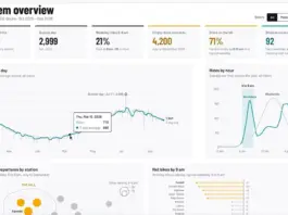 Claude estrena Dashboards y Motion: datos y vídeos con IA